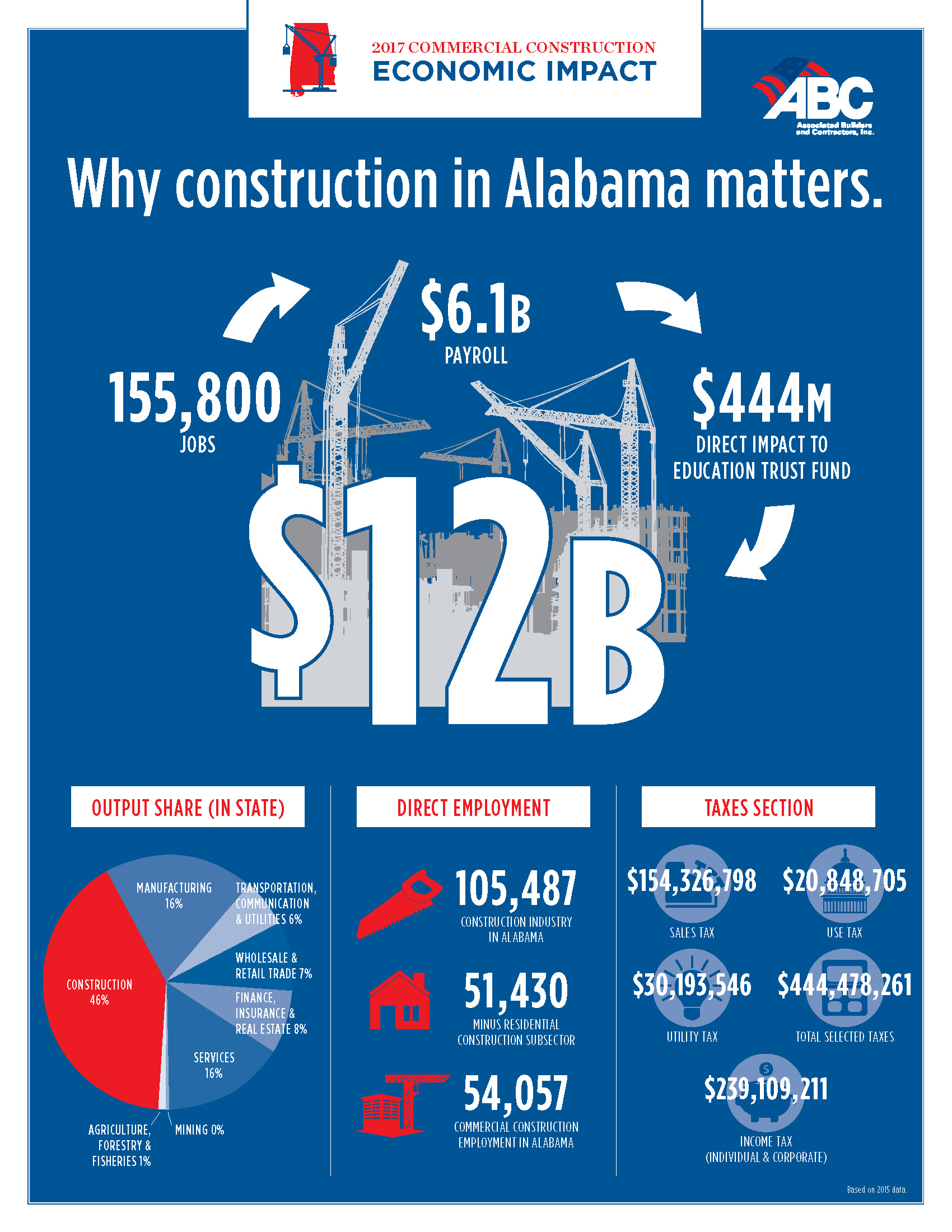 Study Economic Impact